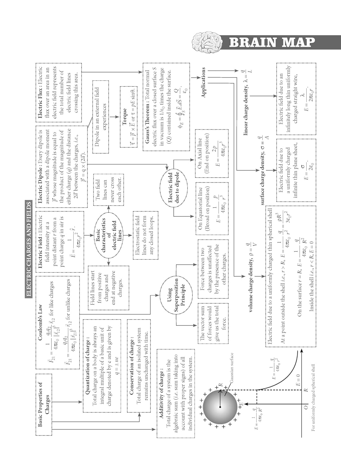 MTG CBSE 10 Years Chapterwise Topicwise Solved Papers Physics For Class 12 - Latest for 2024-25 Session