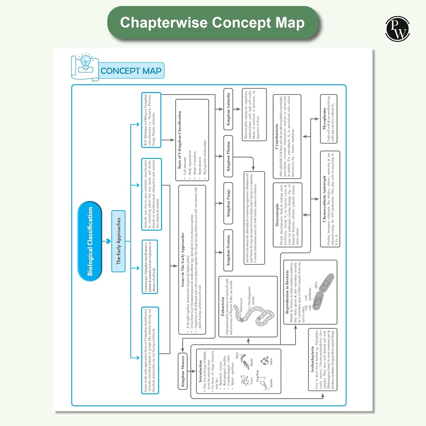 Physics Wallah (PW) CBSE Question & Concept Bank (QCB) Physics, Chemistry & Biology for Class 11 - Set of 3 Books - Chapter-wise and Topic-wise Solved Questions with Competency Based Question - for 2026 Examination