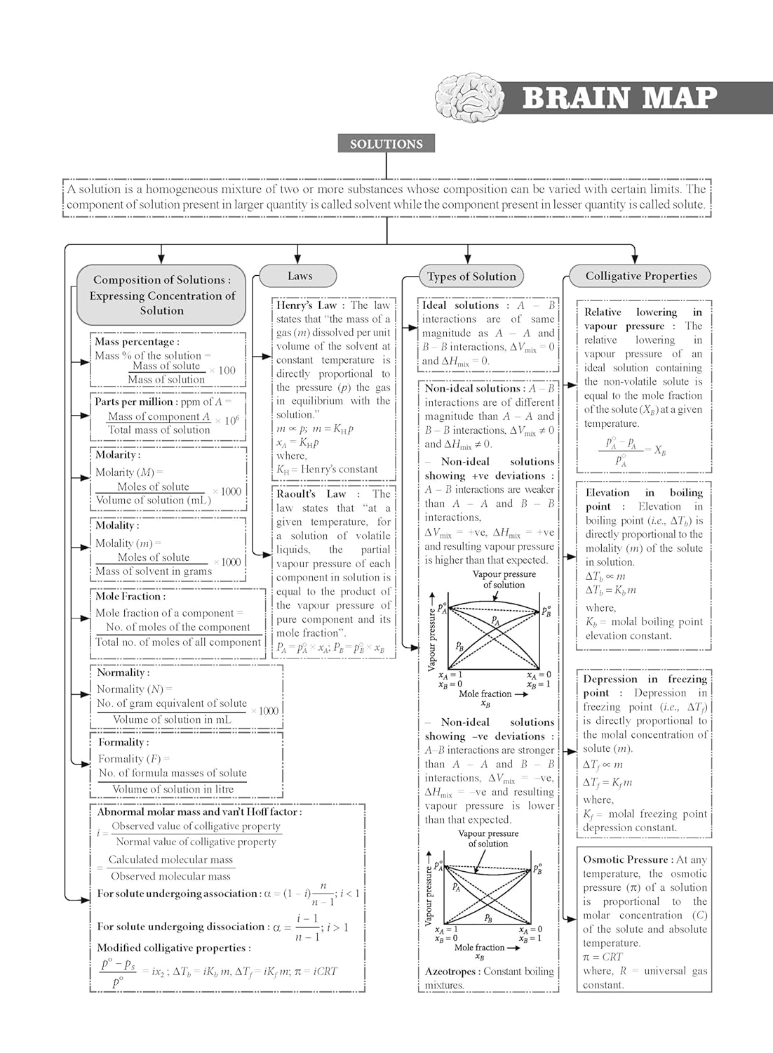 MTG CBSE 10 Years Chapterwise Topicwise Solved Papers Chemistry for Class 12 - Latest for 2024-25 Session