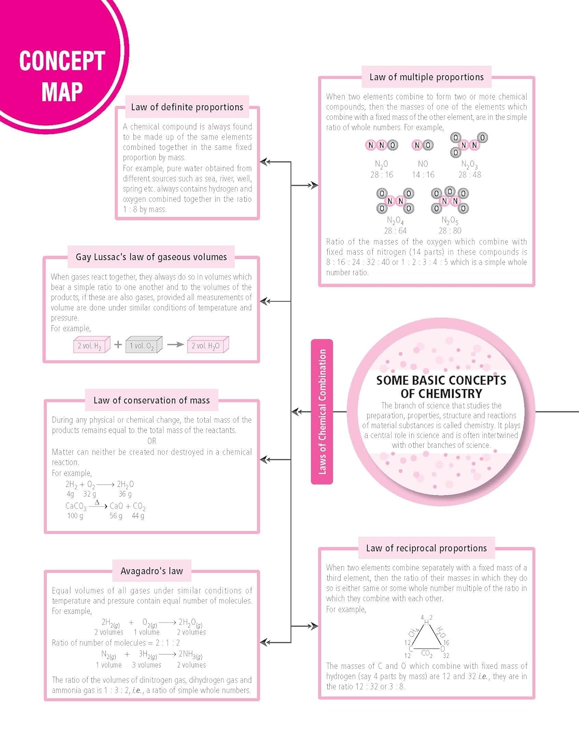 MTG CBSE 100 Percent Chemistry For Class 11 - Latest for 2024-25 Session