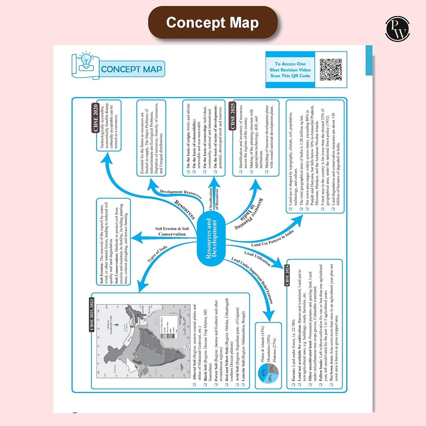 Physics Wallah (PW) CBSE Question & Concept Bank Social Science for Class 10 - Chapterwise & Topic-wise (with 50% Competency Questions) - for 2026 Examinations