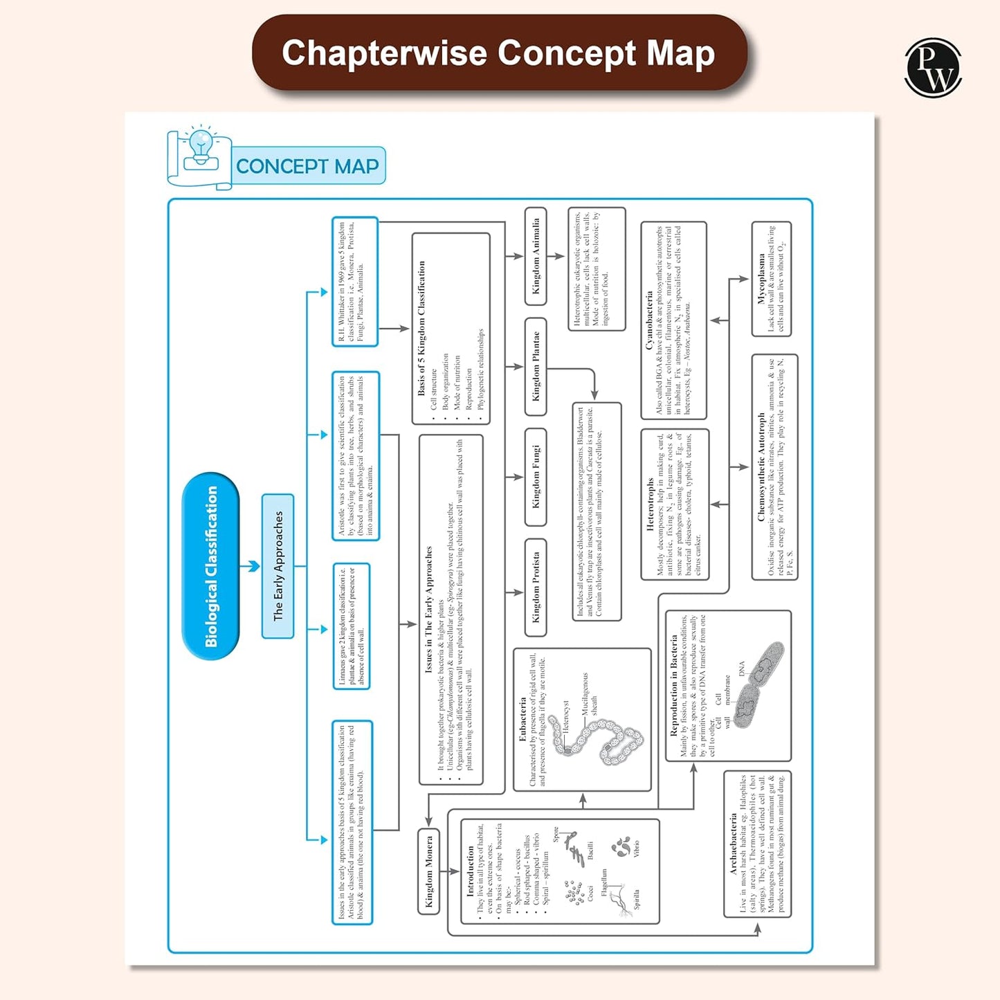 Physics Wallah (PW) CBSE Question & Concept Bank (QCB) Physics, Biology, Chemistry & Mathematics for Class 11 - Set of 4 Books - Chapter-wise and Topic-wise Solved Questions with Competency Based Question - for 2026 Examination