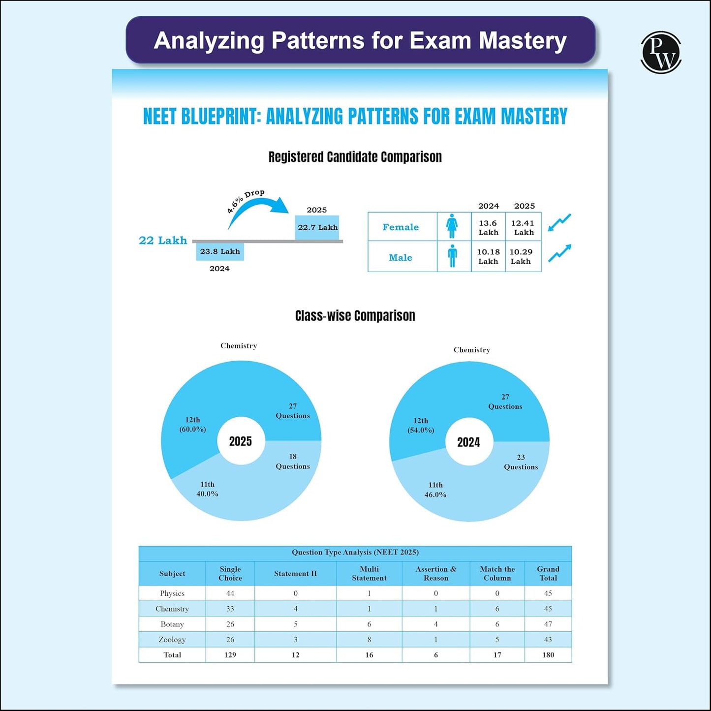 Physics Wallah (PW) 38 Years NEET Previous Year Solved Question Papers Chemistry (2025 - 1988) Chapterwise Topicwise Solutions For NEET Exam - For 2026 Session