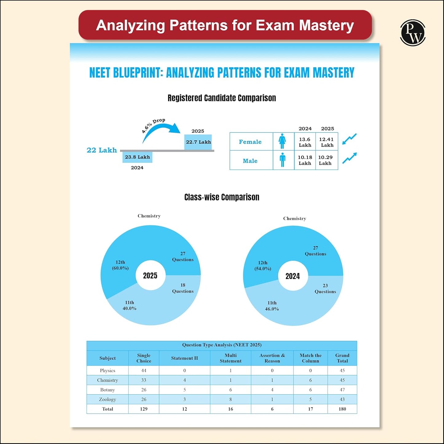 Physics Wallah (PW) 38 Years NEET Previous Year Solved Question Papers Physics, Chemistry and Biology (2025 - 1988) Chapterwise Topicwise Solutions For NEET Exam - Set of 3 Books - For 2026 Session