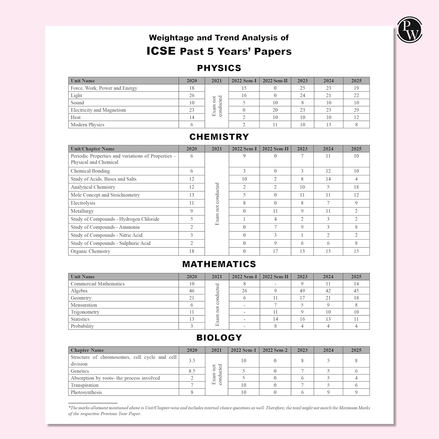 Physics Wallah (PW) ICSE PYQs - Past 10 Years Solved Papers (2025-2015) for Class 10 (Physics, Chemistry, Mathematics, Biology, Economics, History & Civics, Geography, English Paper 1, English Paper 2) - For 2026 Examination
