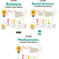 Full Marks Science, Mathematics and Social Science (Complete Study Material) for Class 10 _ Set of 3 Books - Latest 2026 Edition